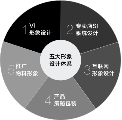 品牌设计五大核心体系